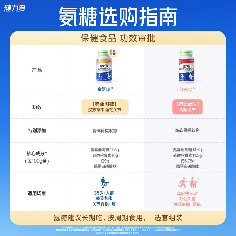 健力多汤臣倍健氨糖硫酸软骨素钙片中老年人补钙护关节高钙片增加骨密度 【48片12天量】红氨糖 48片*1瓶