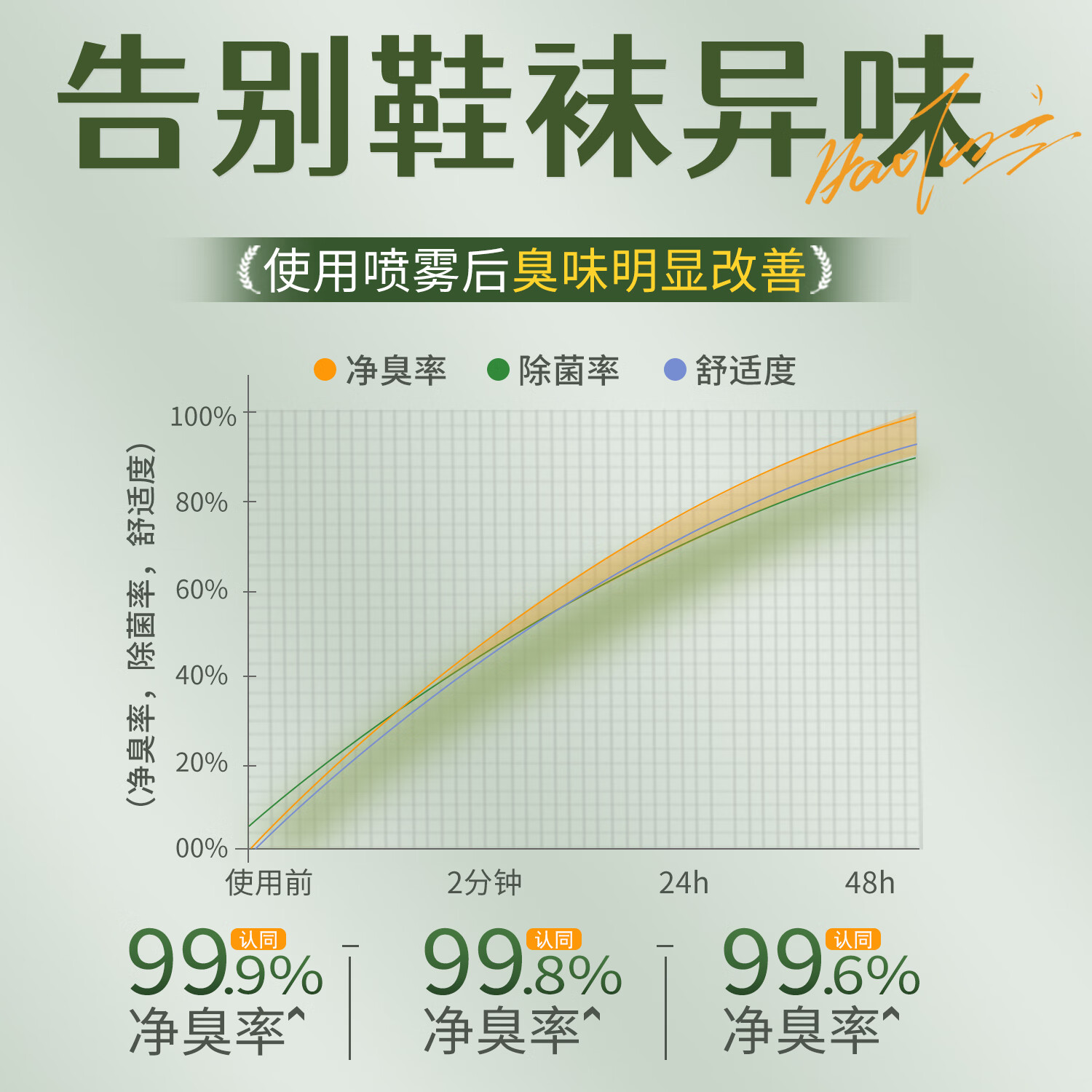 ODOW鞋袜除臭喷雾鞋子除臭剂银离子去脚臭抑菌去除味留香空气清新剂 【3瓶装】栀子花香鞋子除臭喷雾 360ml