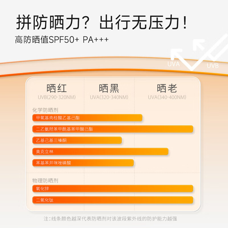 934/943清透美白防晒乳美白淡斑耐晒SPF50+PA+++防晒霜嫩肤防晒 【便携装】清透美白防晒乳45ml