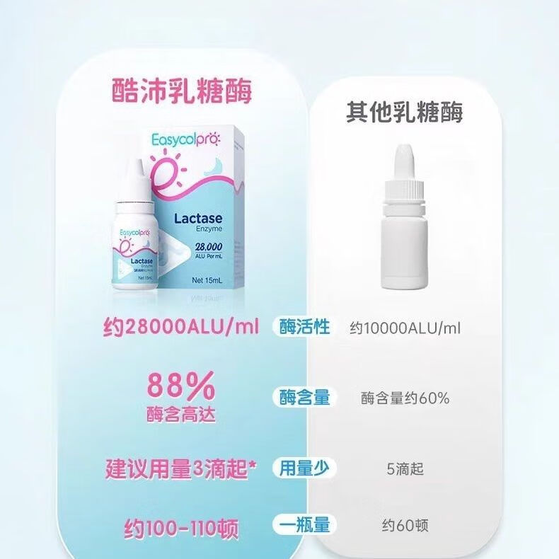 酷沛88%乳糖酶滴剂 28000含量高活性 宝宝腹泻 不耐受 乳糖酶