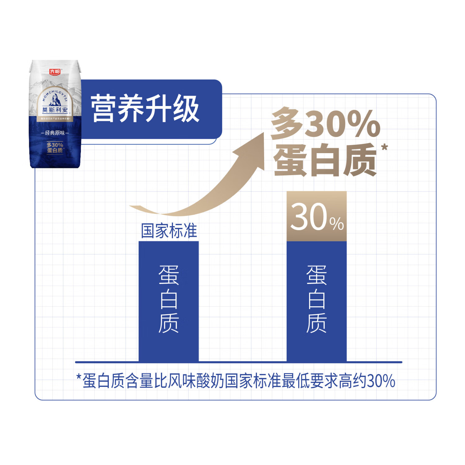 莫斯利安酸奶光明钻石包风味常温生牛乳酸牛奶整箱原味200g*24盒 【多30%蛋白质】金装24盒