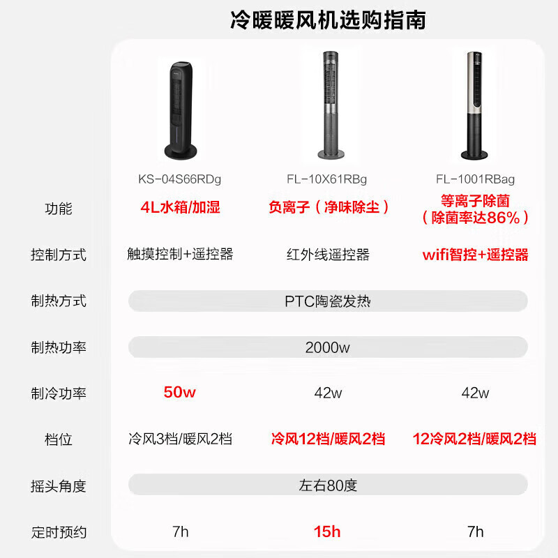 格力（GREE）电风扇冷暖两用一体机家用暖风机塔式遥控冷暖家用冷暖风机落地扇 FL-10X61RBg【冷暖两用】