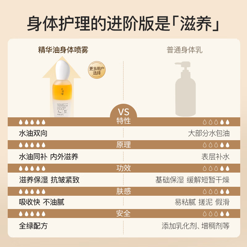 千纤草身体精华油喷雾护肤全身保湿改善干燥滋养焕亮紧致护肤秋冬 100ml*2