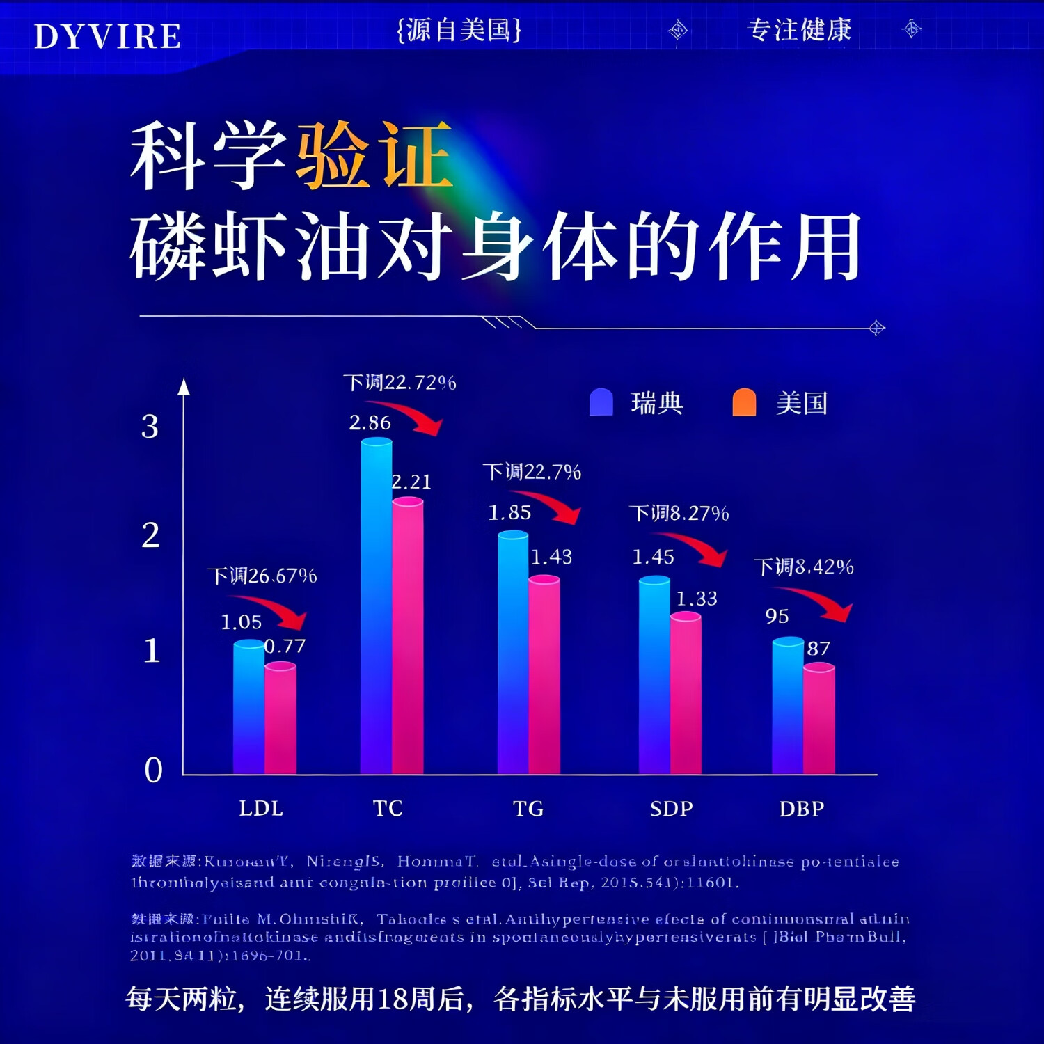 DYVIRE美国原装进口南极磷虾油1500mg软胶囊omega3降血脂成人中老年鱼油 【2瓶 关怀装】【降血脂 软化血管】 90粒*2瓶