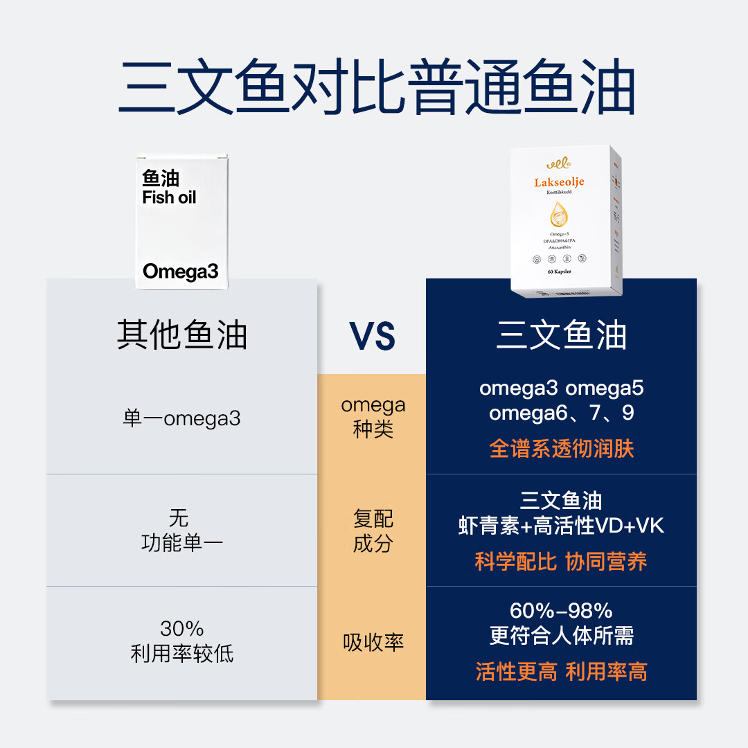 VEL高纯度鱼油多重omega-3靶向消焱降火深海三文鱼油每天1粒 【专注皮肤管理】 60粒*12盒