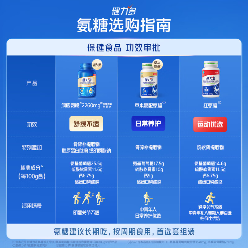 健力多 汤臣倍健氨糖硫酸软骨素钙片 葡萄糖钙片  中老年人补钙氨糖钙片 【热销推荐】红氨糖买送共 48瓶*6瓶 288片