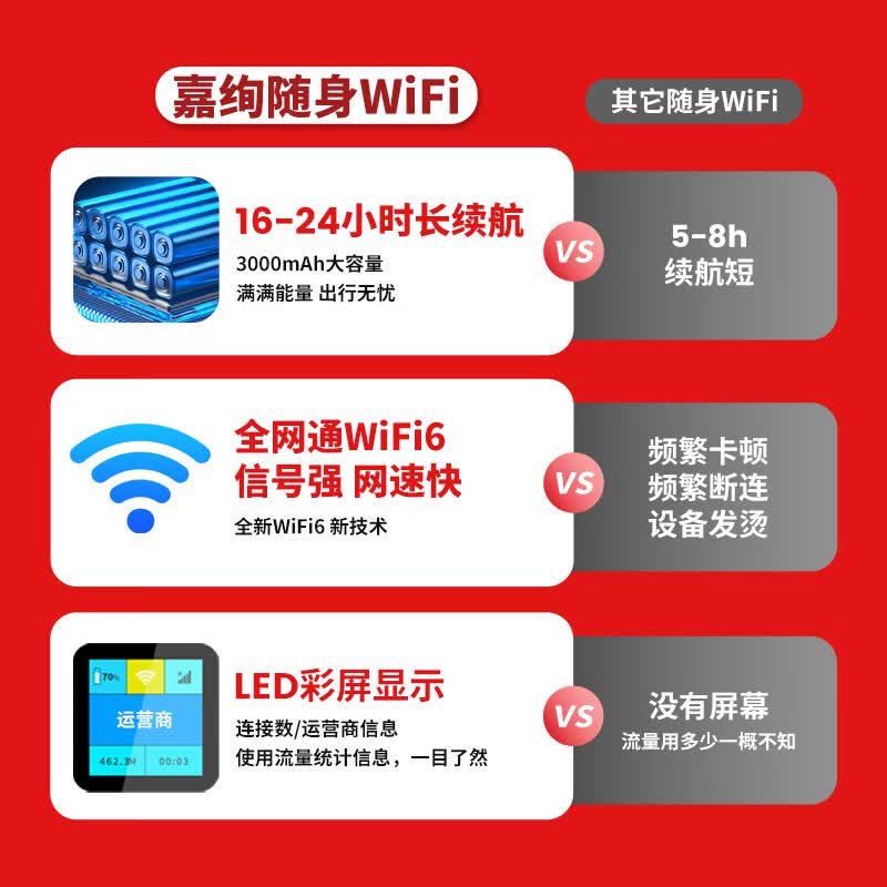 嘉绚随身wifi移动无线网卡2026新款无限流量cpe便携式wi-fi6路由器宽带上网卡车载WiFi热点全国通用 【升级充电款】3000毫安大电池超长续航24小时
