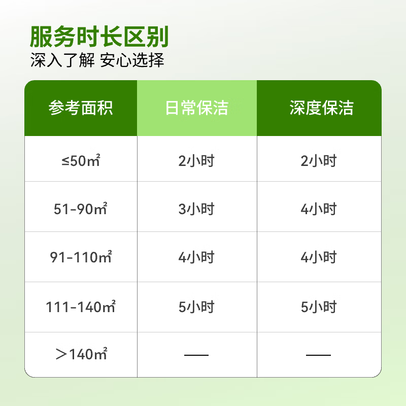 家政保洁上门服务  日常保洁 深度保洁 开荒保洁 钟点工专业保洁 大扫除擦玻璃  日常保洁 专业保洁 深度保洁3小时（可擦内外玻璃）
