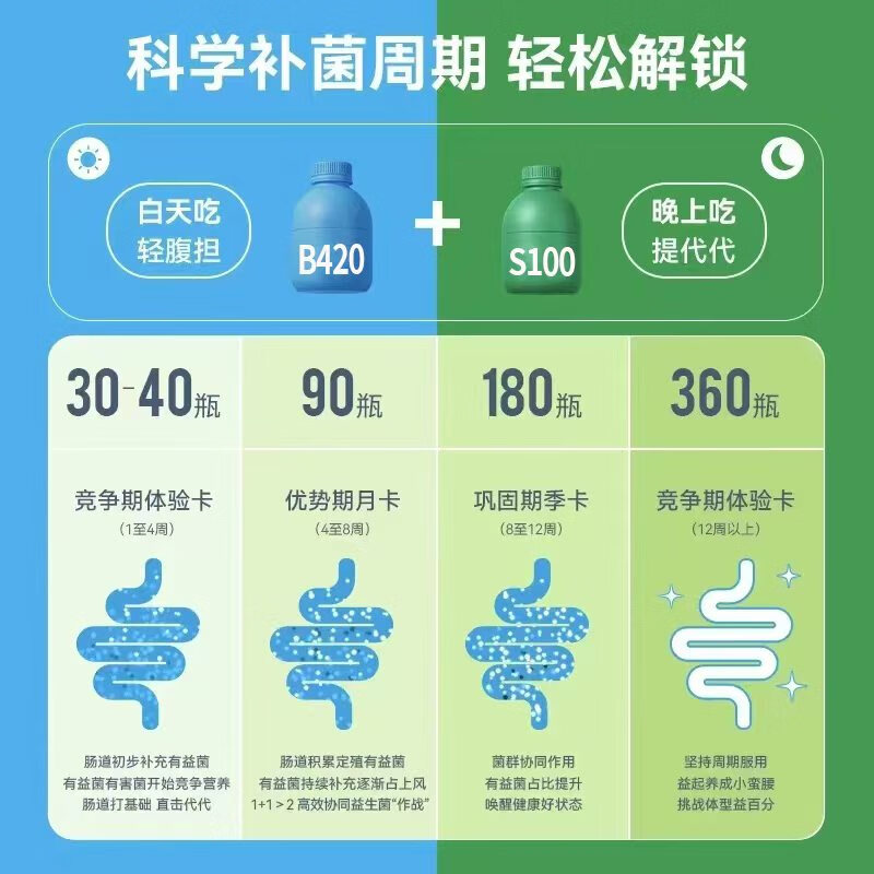 b420益生菌减肥减肚子排油女性便秘不反弹燃脂调理肠胃脾胃虚弱 S100加速代谢菌【10瓶】