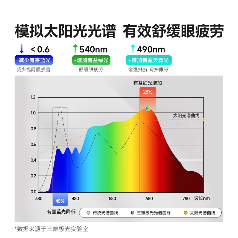 三雄极光普瑞全光谱护眼台灯感应学习阅读落地灯防近视学生儿童专用桌面灯 【夹式】瞳光Lite 48W|触控|入座感应