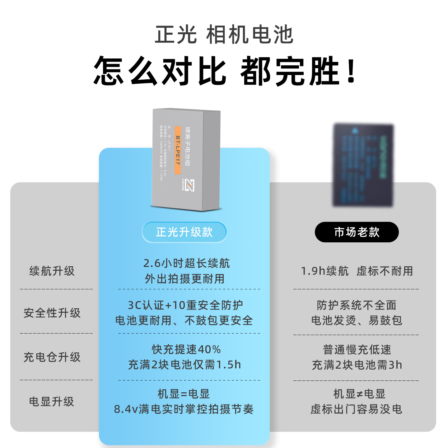 ZGCINE影小能【国家3C认证】LP-E17佳能相机电池R50 R8 m6mark2 R100RP 200D二代750D 760D 800DM6充电器 【两电双充】1050mAh电池套装丨18W快充盒