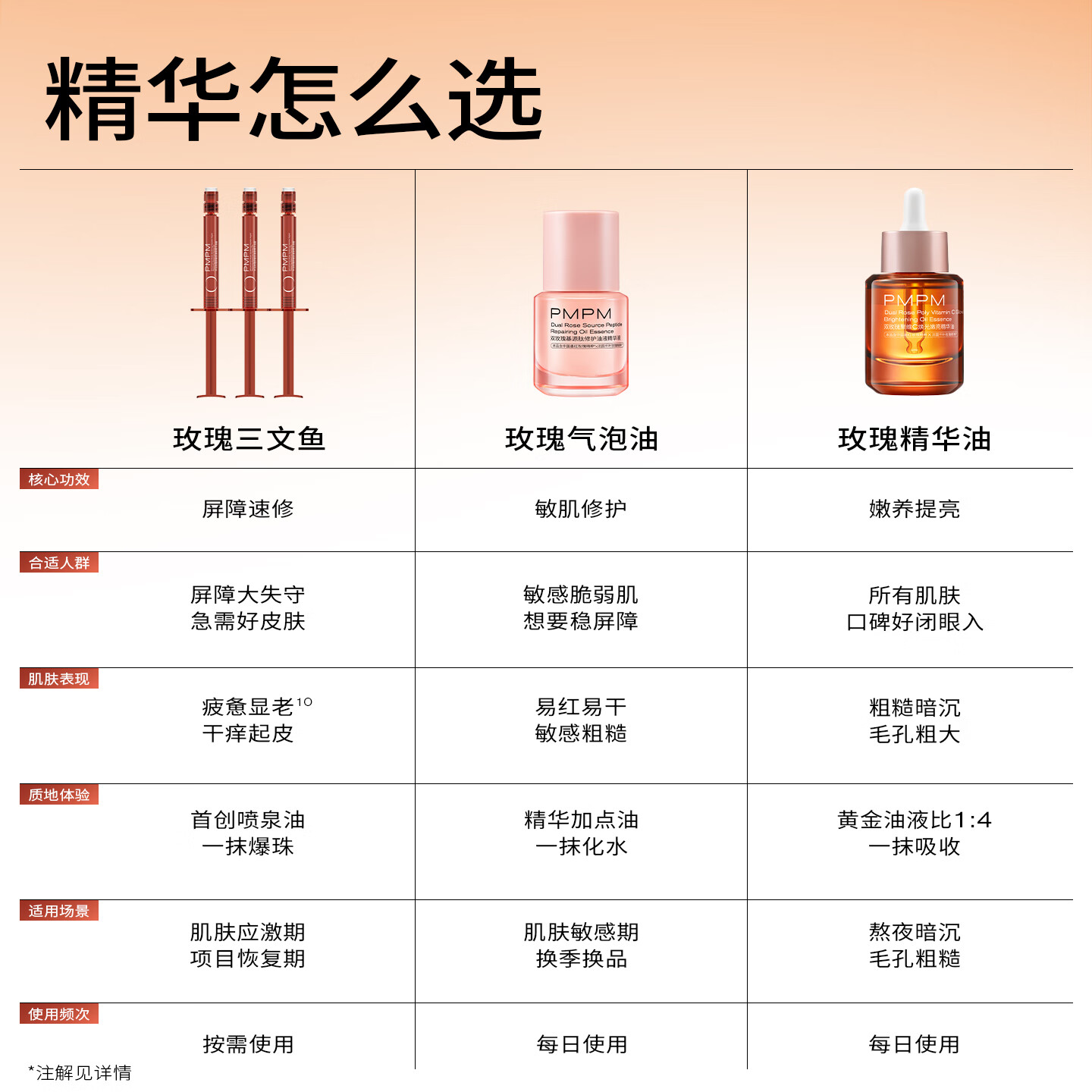 PMPM中法玫瑰舒敏肽速修精华油蜜紧致抗皱修复屏障褪红舒缓精华珠 【重磅新品】玫瑰三文鱼3mlx7