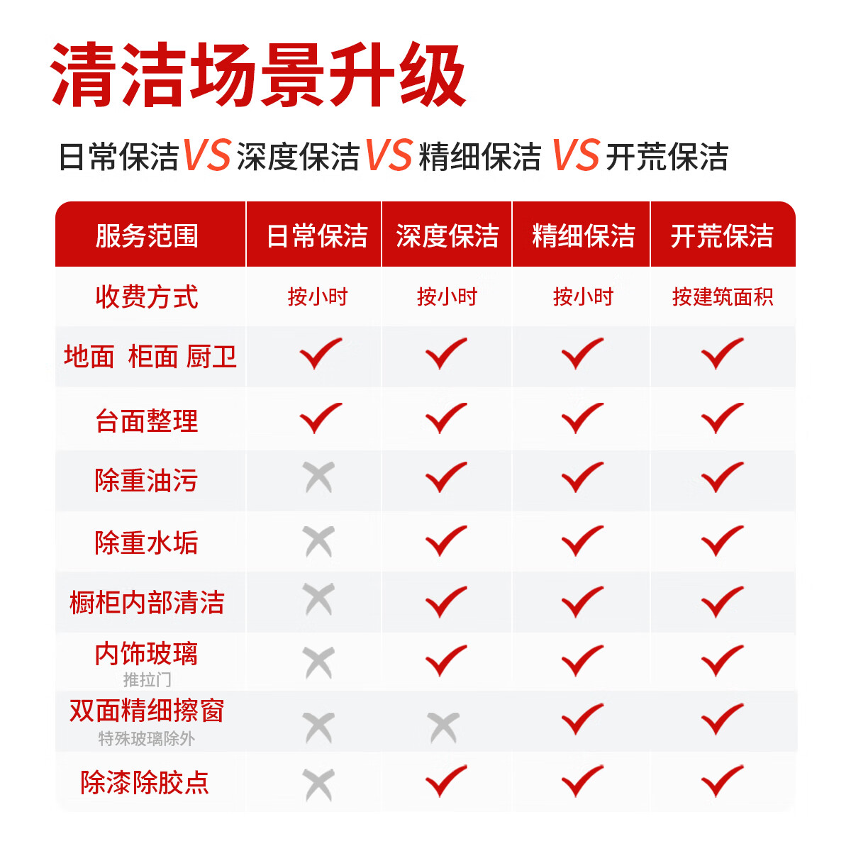 新房开荒 家政保洁上门服务 保洁开荒 新居开荒保洁打扫上门 新房旧房装修精开荒保洁 全屋翻新开荒新居开荒 精细开荒111-120平米（包验收） 全国