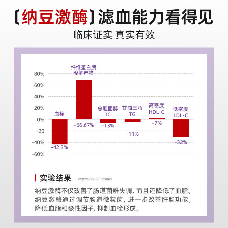 iMikko进口纳豆激酶软化疏通心脑血管清道夫清理血液垃圾优于通血管的药 纳豆激酶血管堵塞疏通（含礼物） 60粒*1瓶