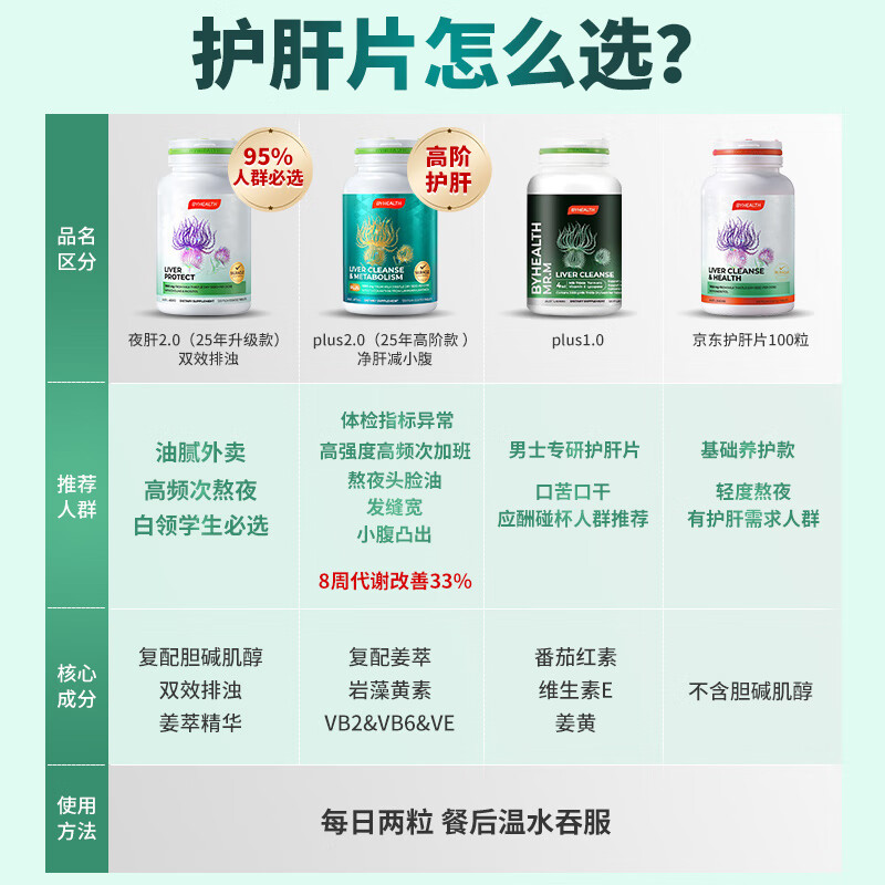 BYHEALTH奶蓟草护肝片PLUS升级版净肝片姜黄素脂肪肝男女加班熬夜 【激活肝代谢】护肝PLUS2.0升级版