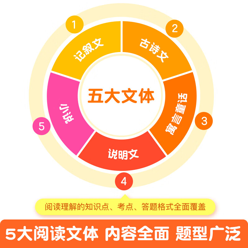 作业帮小学语文阅读理解公式法一二三四五六年级病句修改小学语文作文公式法专项提升训练3-6年级适用全国通用 【单本套装】阅读理解公式法(含真题精练) 无规格