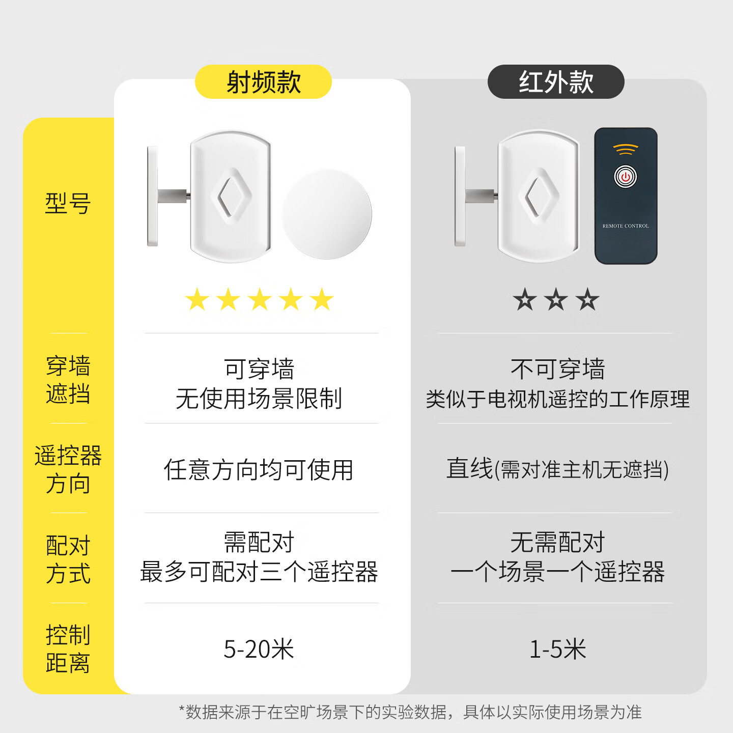 国际电工 （DIBOLANG）入冬关灯神器懒人开关灯控制器自动遥控智能辅助器无线宿舍免布线 主机+射频遥控器1个【可穿墙】