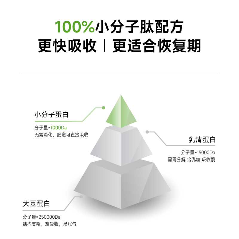 REVITAMAX睿维达RP-100小分子肽蛋白粉高蛋白无糖 术后放化疗恢复营养品礼盒装  【30天完整调理周期】 30袋*4盒