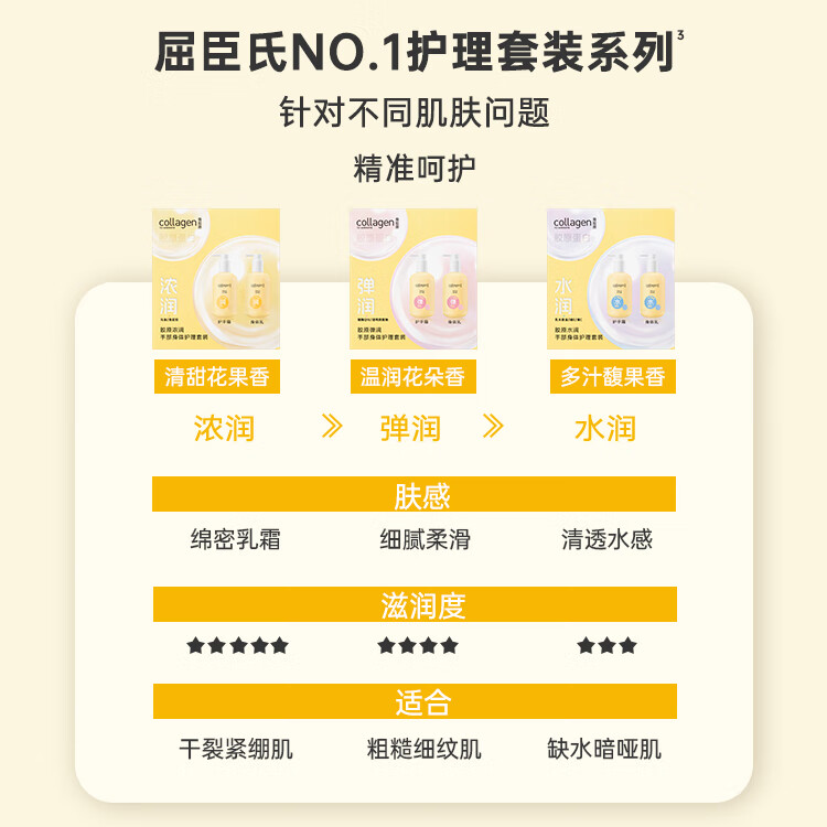 屈臣氏(Watsons)骨胶原护手霜身体乳套装滋润保湿多包装随机发 300g 2瓶 浓润手部身体护理(新升级)