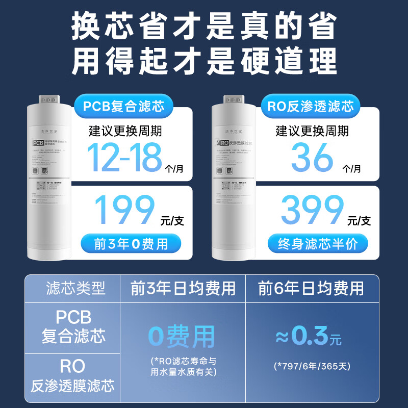 洁净世家净水器小白鲸1000G 3年长效RO反渗透膜过滤器 厨房台下家用直饮净饮一体机 【小白鲸青春版】1000G 3年长效RO膜