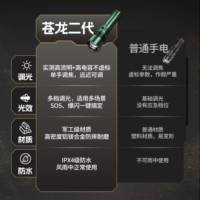 天火(SkyFire)【TOP1】苍龙二代强光手电筒防水便携变焦远射长续航户外防爆应急 4000毫安【苍龙二代】应急-防爆-抗摔