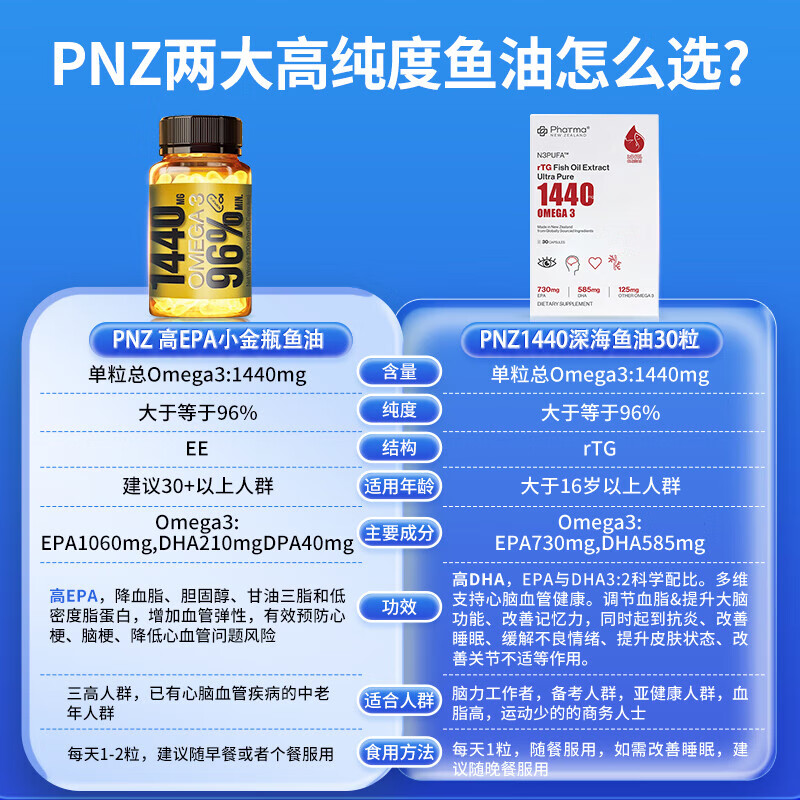 PhatmaPNZ1440mg高纯度深海鱼油rTG型鱼油Omega3高吸收备考护心脑保健品 【体验装】 30粒*1盒