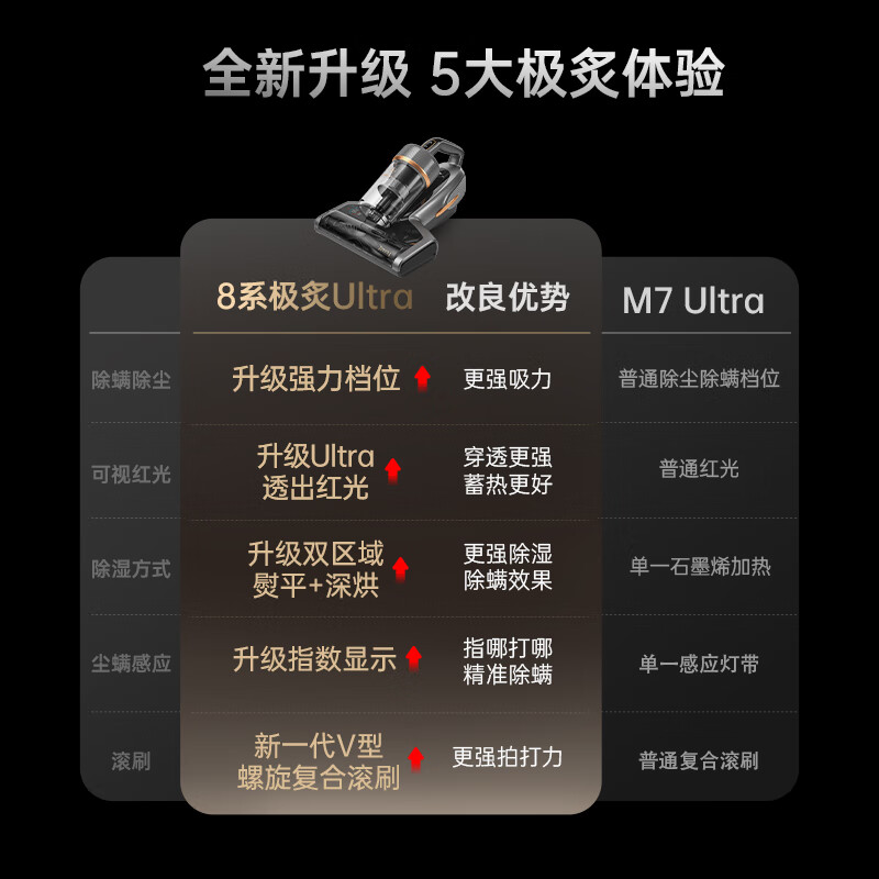 莱克 吉米极炙Ultra除螨仪床宝床上家用石墨烯远红外抑菌深层除湿智能尘螨感应大吸力吸尘器去螨虫 M8Pro-鎏金款