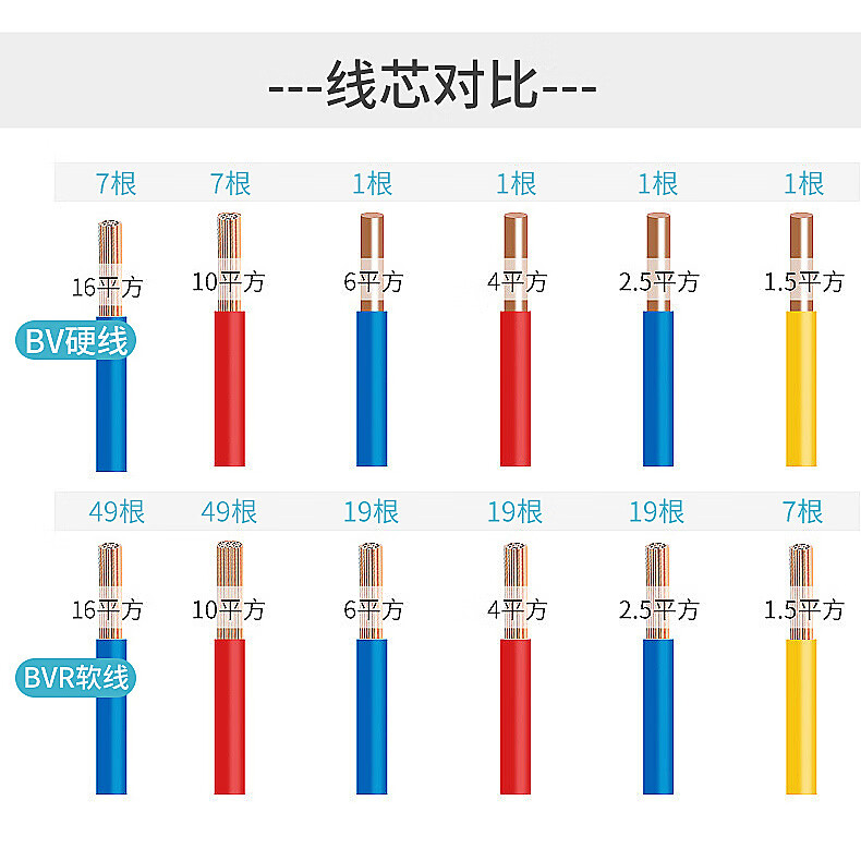 遠(yuǎn)東電纜BV1.5 2.5 4平方銅芯BVR阻燃10米家裝國(guó)標(biāo)散零剪電線 線 BV1.5硬線_線10米顏色隨機(jī)(不退不換)