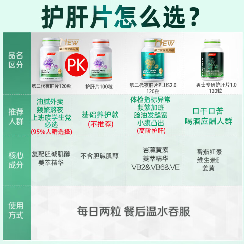 BYHEALTH奶蓟草护肝片二代水飞蓟男女养肝净肝解酒脂肪肝高转氨酶肌醇胆碱 【长期熬夜油腻】第2代护肝片120粒*1瓶