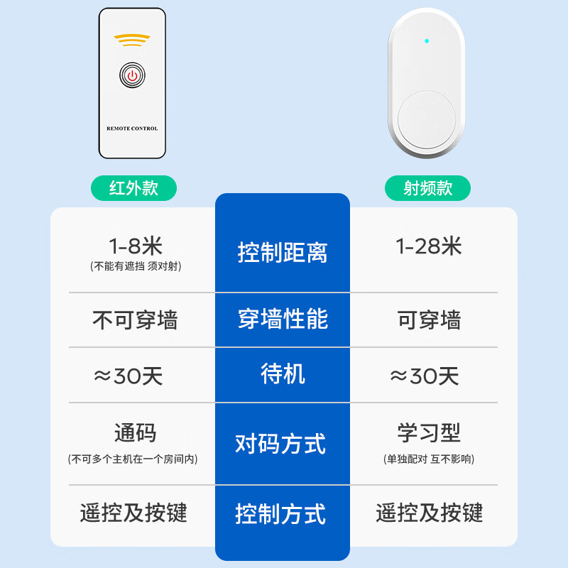 国际电工关灯神器懒人无线遥控开关自动开关灯远程智能控制免布线寝室宿舍 粉色关灯神器+红外遥控器1个