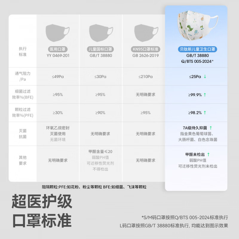 贝肽斯儿童口罩3d立体宝宝婴幼儿3到6岁一次性婴儿专用防护口耳罩 欢乐颂曲(32片装)【7A级抑菌儿童专用】 S码【0-3岁】耳绳款