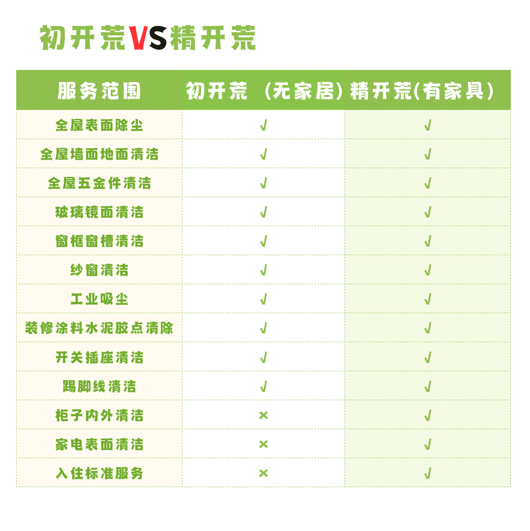 新房开荒 办公开荒 租房入住 全屋大扫除 退租保洁 开荒保洁上门服务 除胶除漆除尘 京东家政上门服务 开荒建筑面积50㎡内包满意验收(1人)