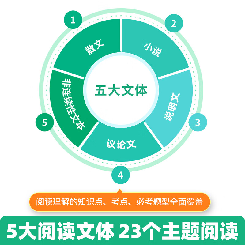 作业帮语文有方法 初中语文现代文阅读公式法+文言文阅读公式法+实词+文言文完全解读+作文模板中考必读名著技巧七八九年级阅读理解专项训练 【2026版】初中现代文阅读公式法 无规格