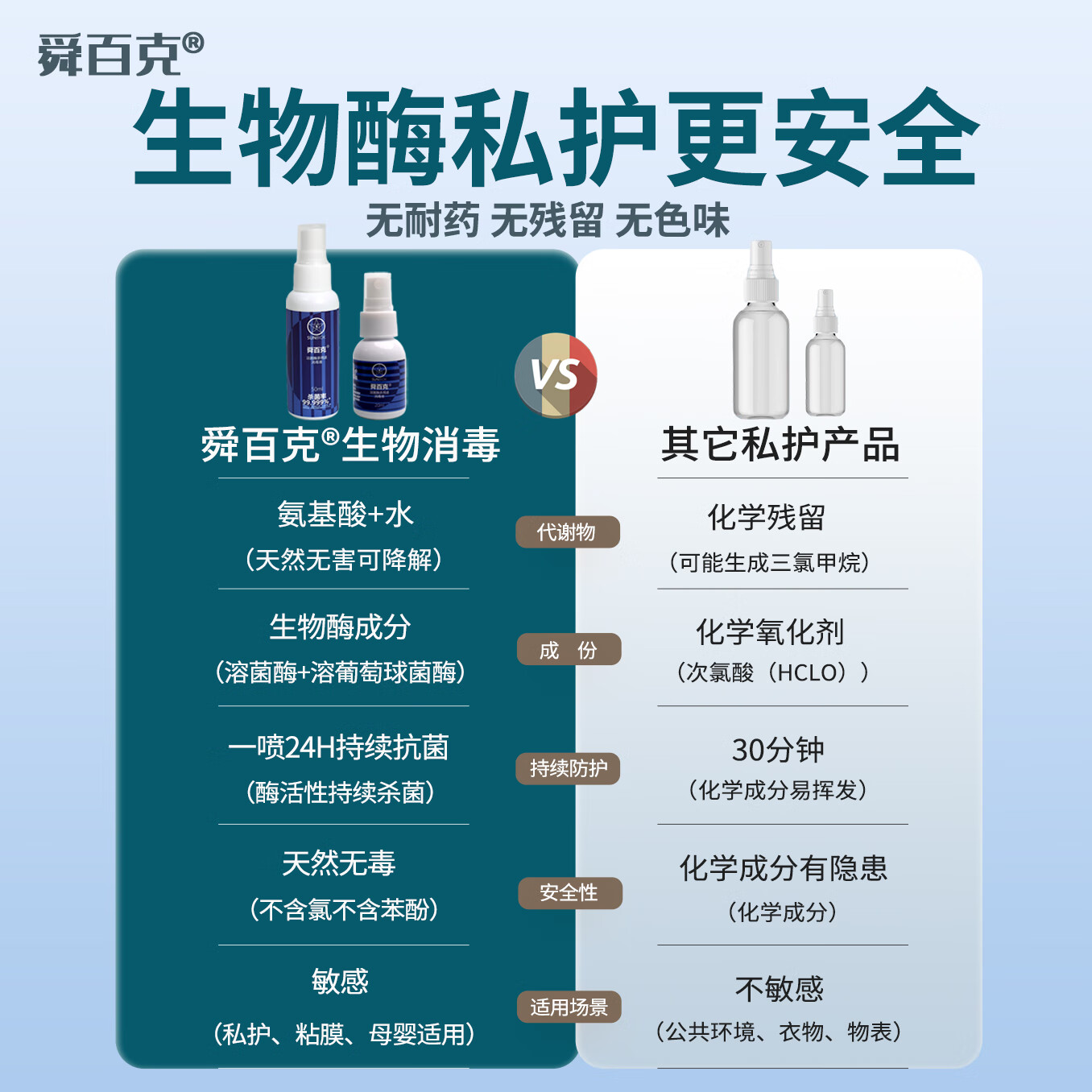 舜百克【长效24H】男士私处喷雾杀菌止痒消炎清洁护理抑菌瘙痒白垢异味 试用装20ml（溶葡萄球菌酶）