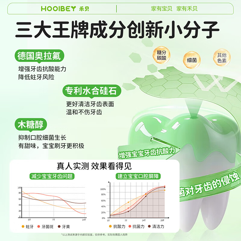 禾贝奥拉氟儿童牙膏防蛀防龋固齿1-12岁换牙期果味不辣口160g大容量 【拍1发2】香橙味*1+草莓味*1 禾贝奥拉氟儿童牙膏防蛀防龋固齿1-12岁换牙期果味不辣口160g大容量 【拍1发2】香橙味*1+草莓味*1