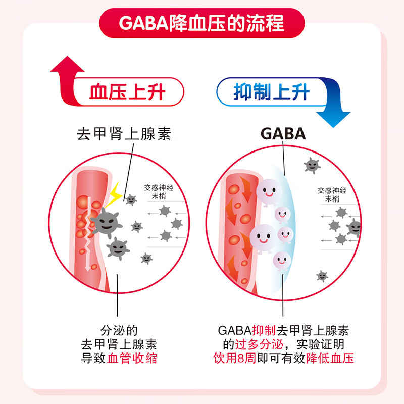 同太和TOATLHEAL日本进口GABA降血压片 平衡三高搭强化中老年心脑血管长傚降压薬 30粒*5袋 （实惠装）