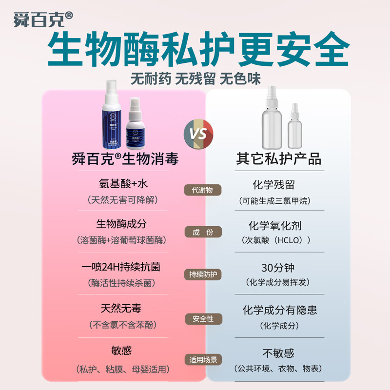 舜百克【长效24H】女性私处护理喷雾剂阴道抑菌止痒私密外阴部异味瘙痒 试用装20ml【5月生物护理体验月】