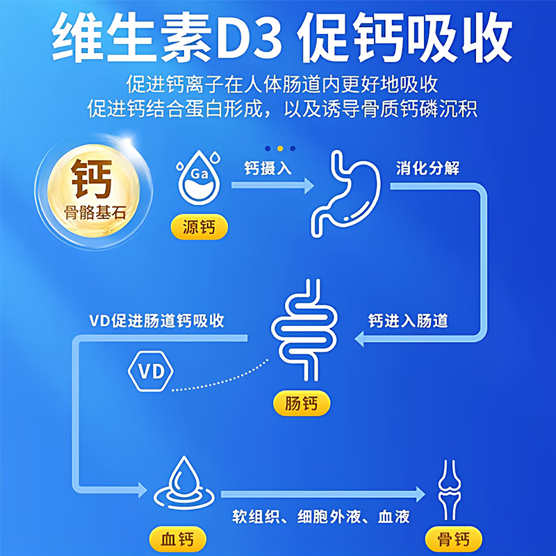 内廷上用北京同仁堂钙维生素d软胶囊中老年儿童成人补钙咀嚼片适用骨质疏 【北京同仁堂-官方正品】蓝帽认证 100g*1瓶 买2送1【3瓶/300粒】腰腿酸痛者推荐