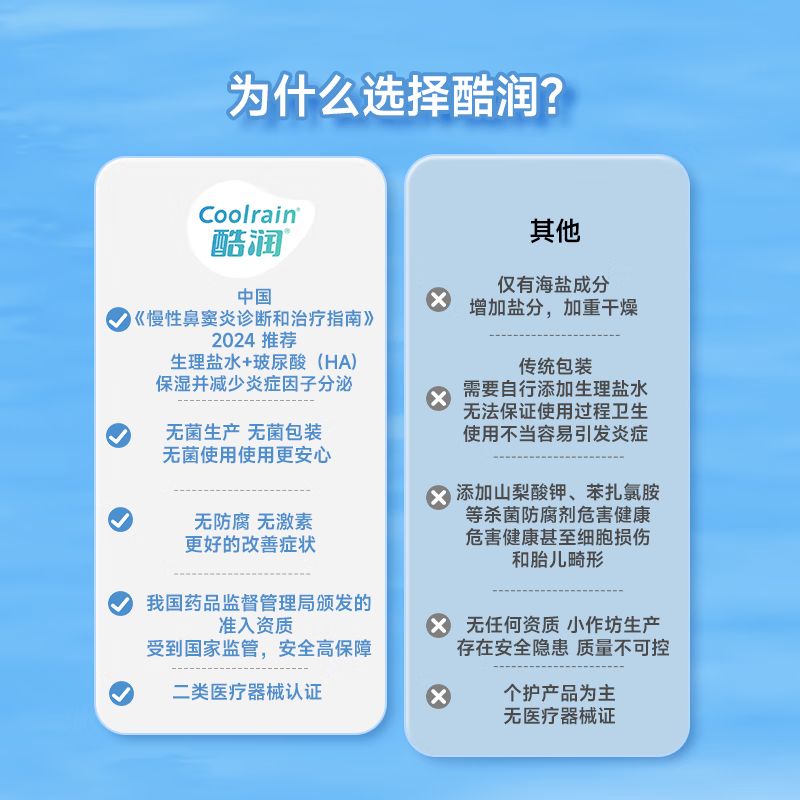 酷润玻尿酸洗鼻器海盐水成人儿童鼻炎喷剂鼻腔冲洗器医用鼻窦炎洗鼻剂 95%客户选择【药师推荐 专攻鼻炎】30ml