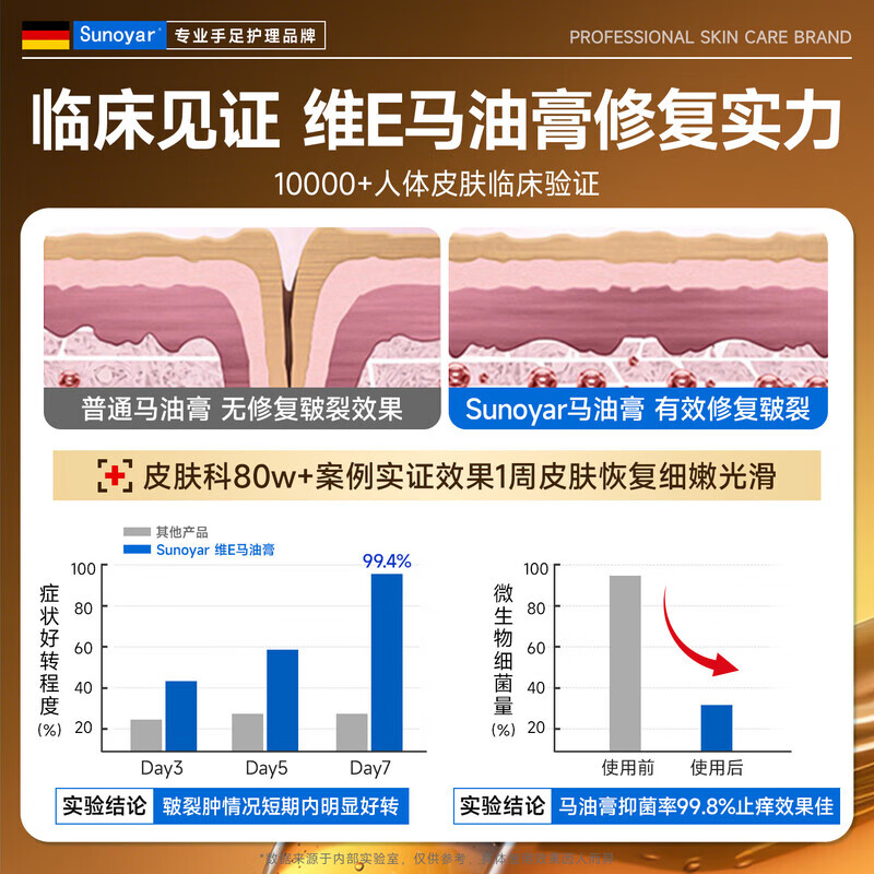 Sunoyar德国维E马油防裂膏手足裂干裂脚后跟开裂护手硬皮跟皲裂 1盒装【局部适用】德国品质医研级防干裂滋润