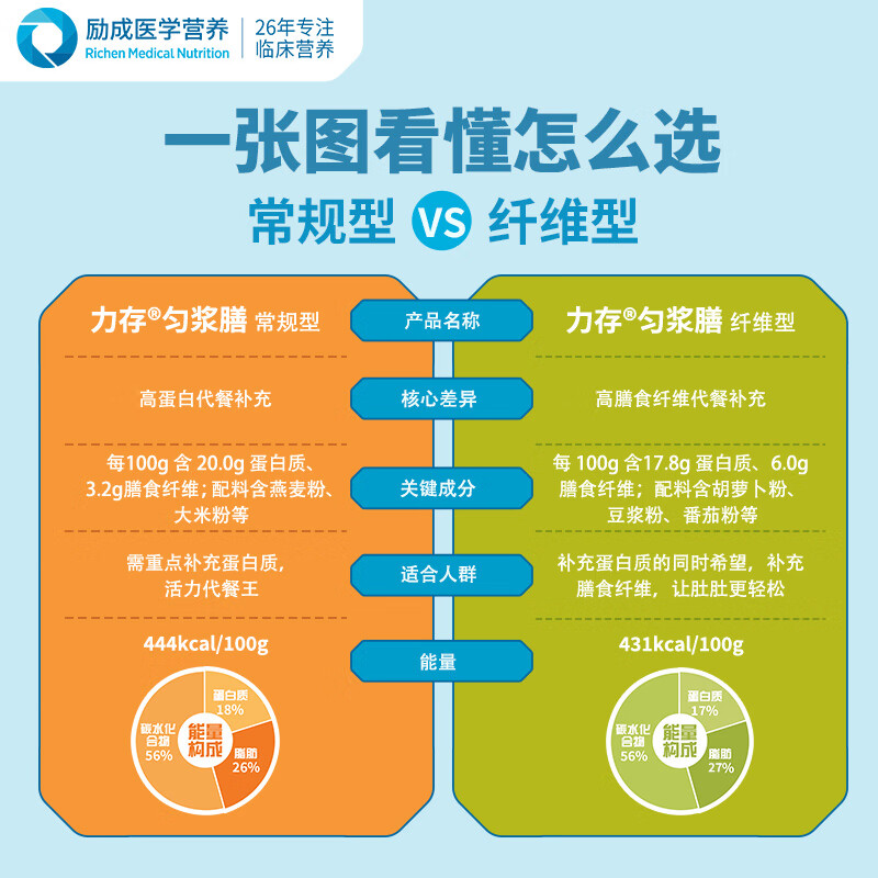 力存 匀浆膳蛋白固体饮料 动植物双蛋白大豆分离蛋白营养代餐食品 纤维型 40g*12包 （1盒装）