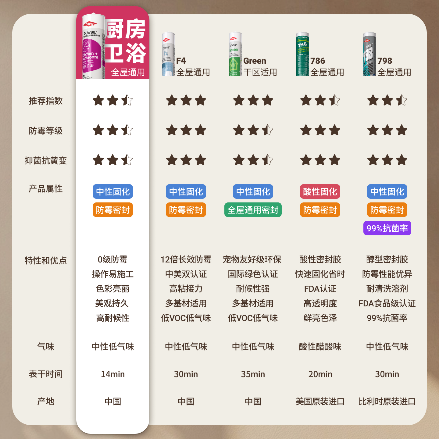 陶熙道康宁玻璃胶防霉防水厨卫专用快干防水密封胶马桶水盆收边美容胶 白色*1支（无工具包）