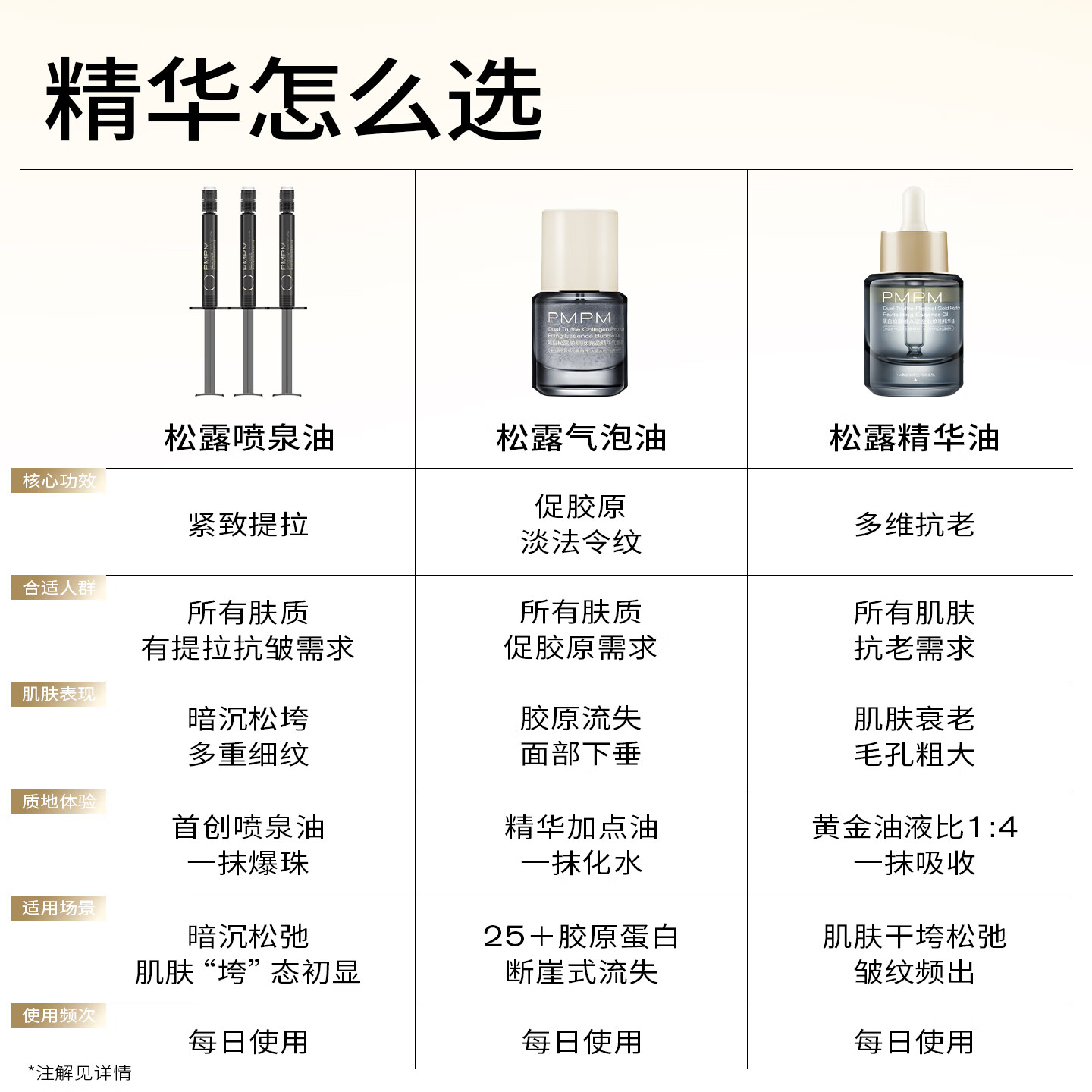 PMPM黑白松露胶原肽速提精华油蜜3ml*7促胶原紧致抗皱面部精华 松露喷泉油3ml*7/盒