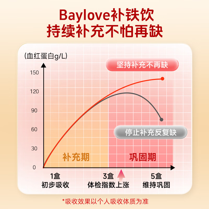 BAYLOVE【气色红润】小红桃氨基酸螯合铁补铁剂儿童青少年补血贫血免疫力 【喝出小红脸-限时买3发5盒】 15ml*5盒