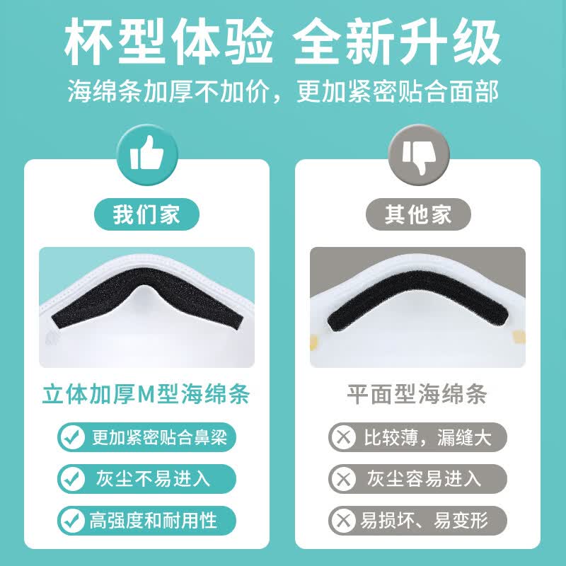 CX朝霞8088V杯型防尘打磨口罩头戴式带活性炭带呼吸阀门防颗粒物防灰尘煤矿喷漆电焊口罩立体加厚海绵条 朝霞杯型【无阀丨白色80只】立体式海绵条
