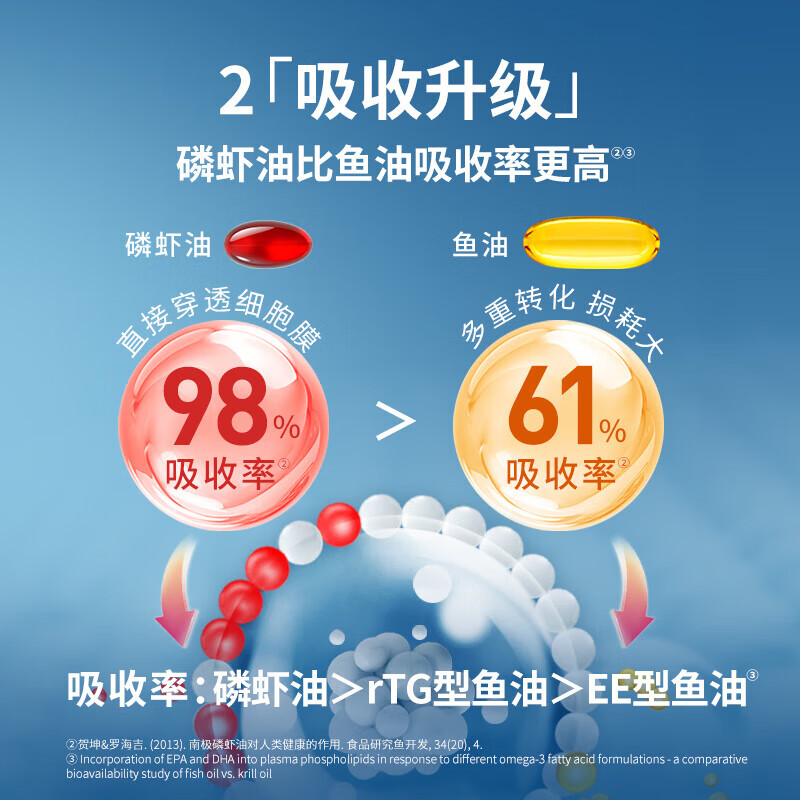 脉拓MegaRed【限时促销】纯南极精萃磷虾油磷脂omega3高纯度非深海鱼油软胶囊 【硬核净血脂4瓶】磷虾油750mg*80粒