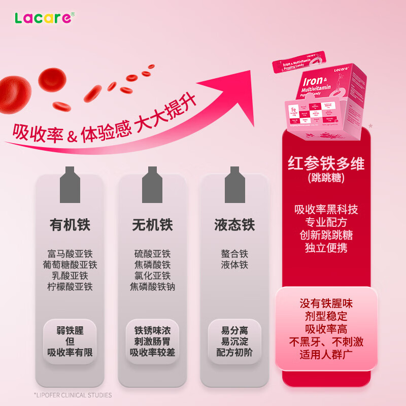 Lacare乐佳善优女性成人补铁剂补气血红参铁多维跳跳糖补气血女性滋补品 无铁锈味 21条*3盒 原装进口
