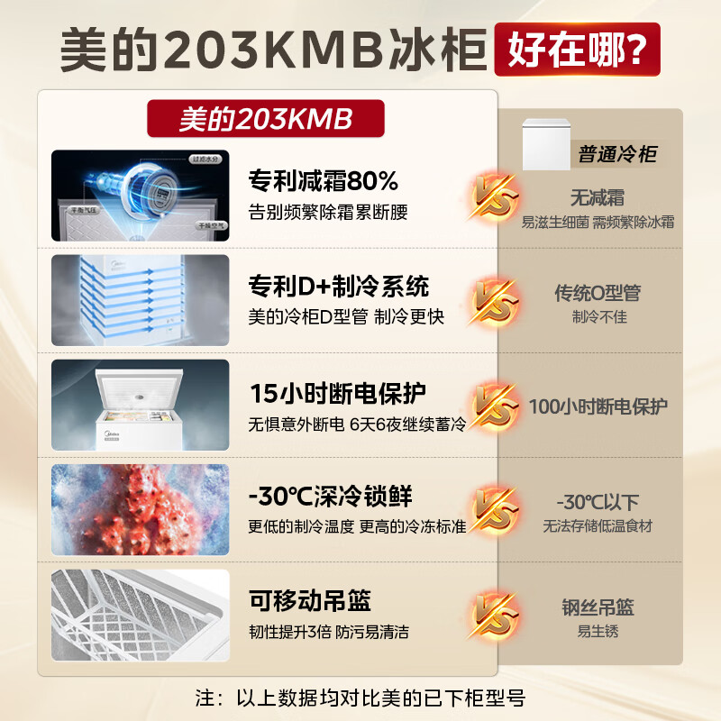 冷柜排名前十品牌：这10款容量大、节能省电，保鲜效果杠杠的-图片2