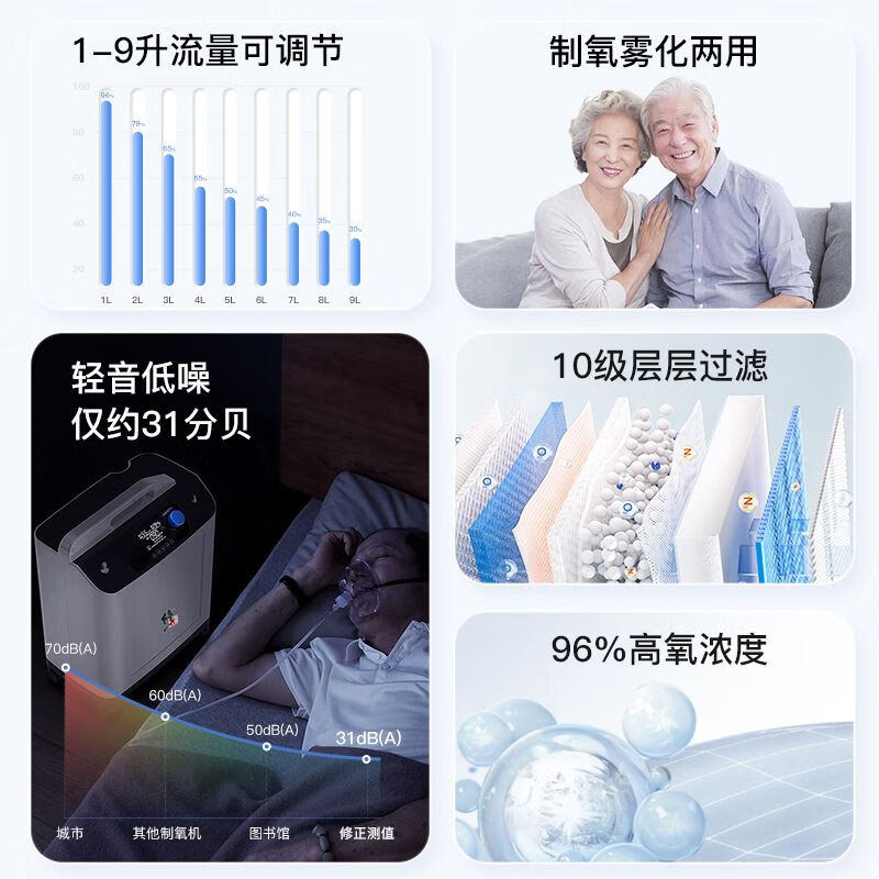修正老人吸氧机孕妇氧气呼吸器家用制氧机小型便携 大水杯5雾化款【6可调】标准 修正降噪技术新升【5年质保 国联保】