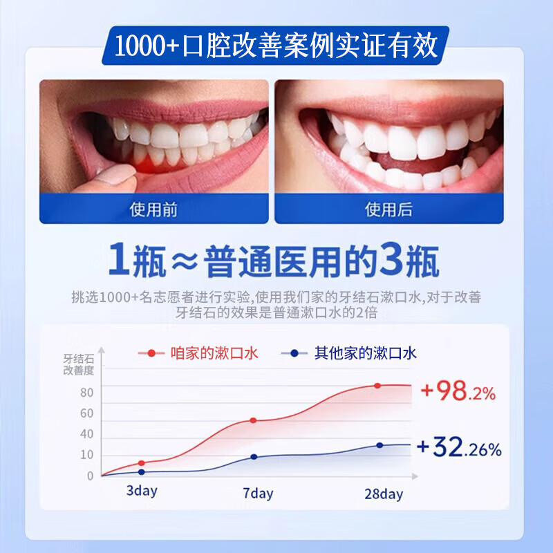 坂枝野寻漱口水便携牙结石口臭去黄牙石牙垢牙周膏炎牙渍速傚溶解清新口气 买二送一【周期装】3瓶